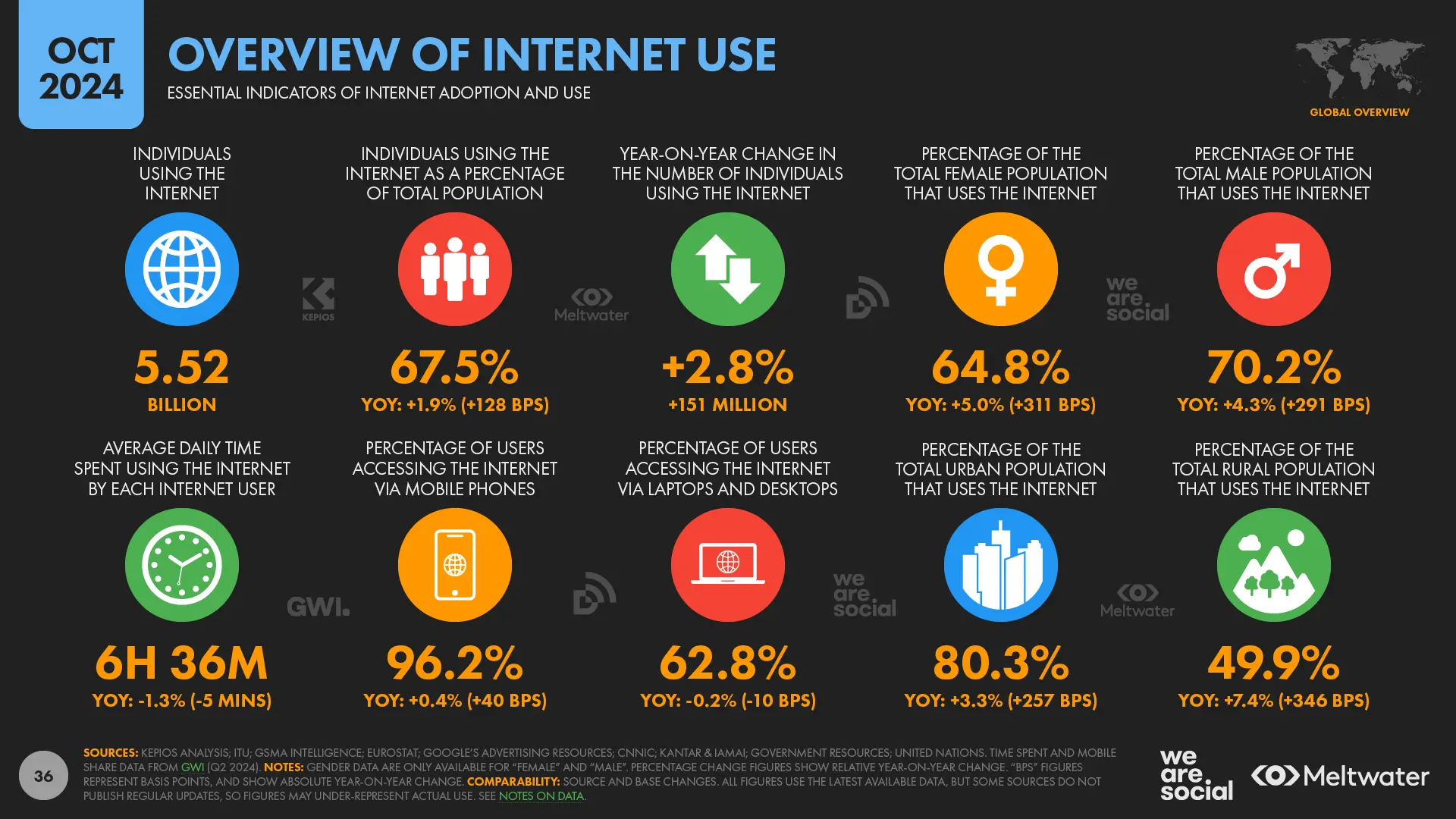 02+Internet+Overview+October+2024+-+DataReportal+20241021+Digital+2024+October+Global+Statshot+Report+p36