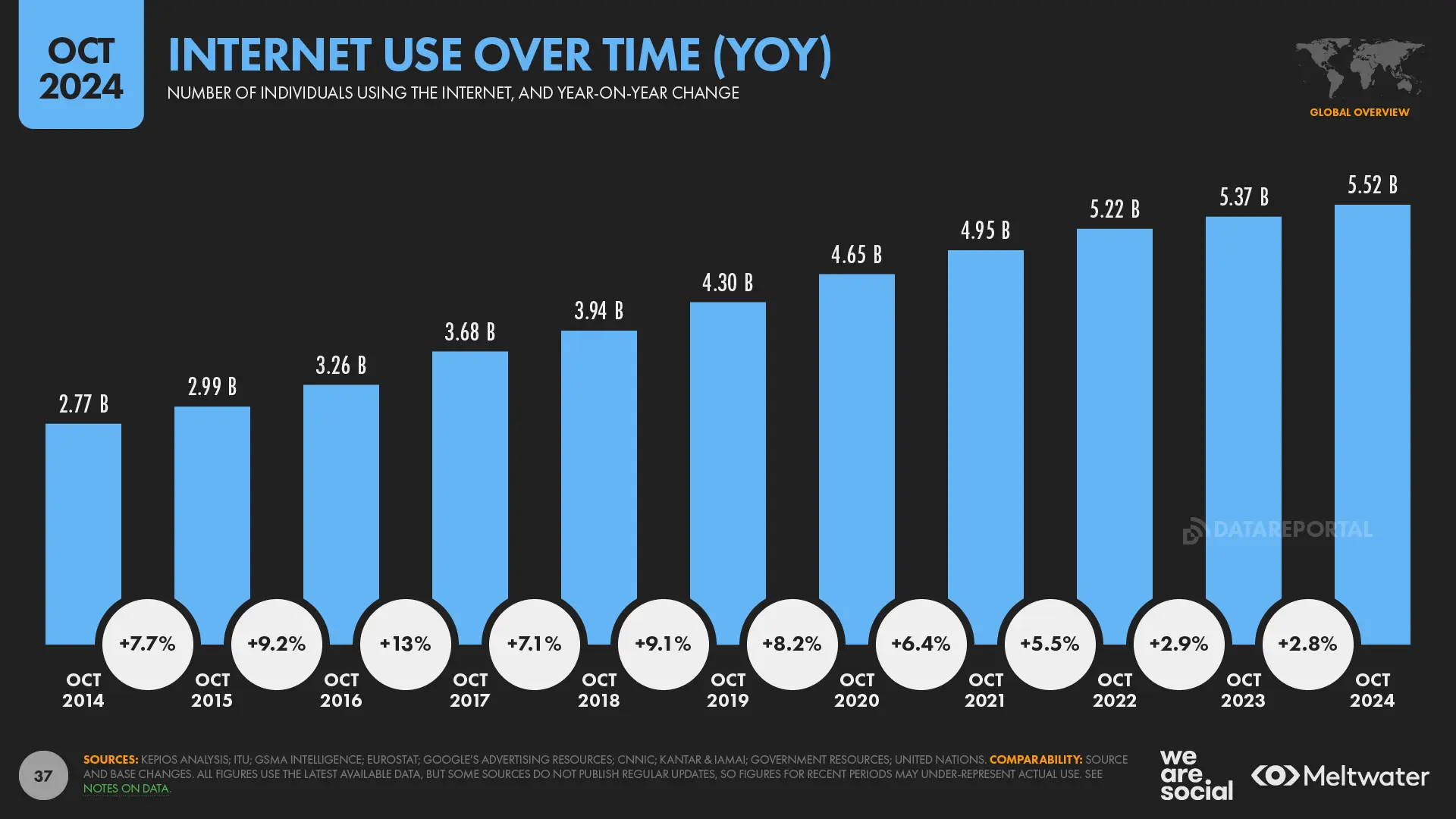 03+Internet+Users+YOY+-+DataReportal+20241021+Digital+2024+October+Global+Statshot+Report+p37
